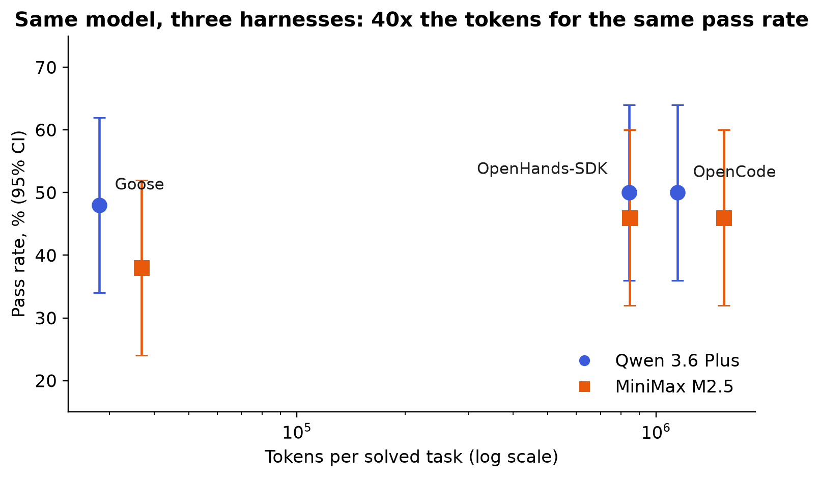 Pass rate against tokens per solved task on a log scale. The three harnesses sit on a horizontal line. Source: arXiv 260