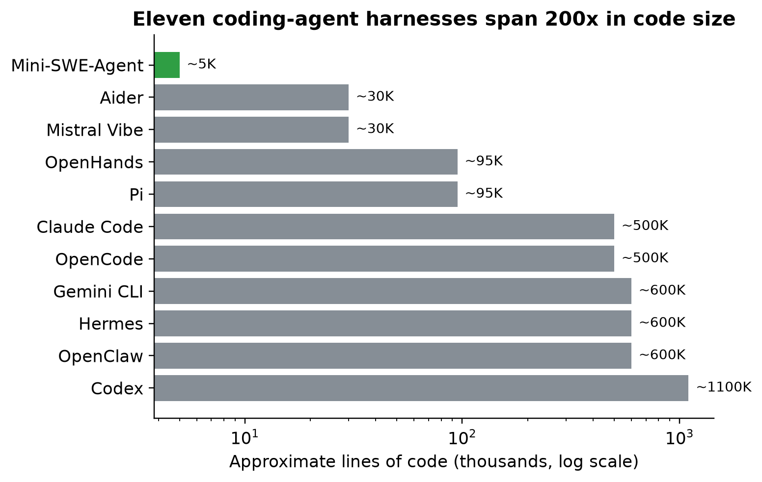 Approximate code size of eleven coding-agent harnesses, using the midpoints of the ranges reported in arXiv 2609.00006. 