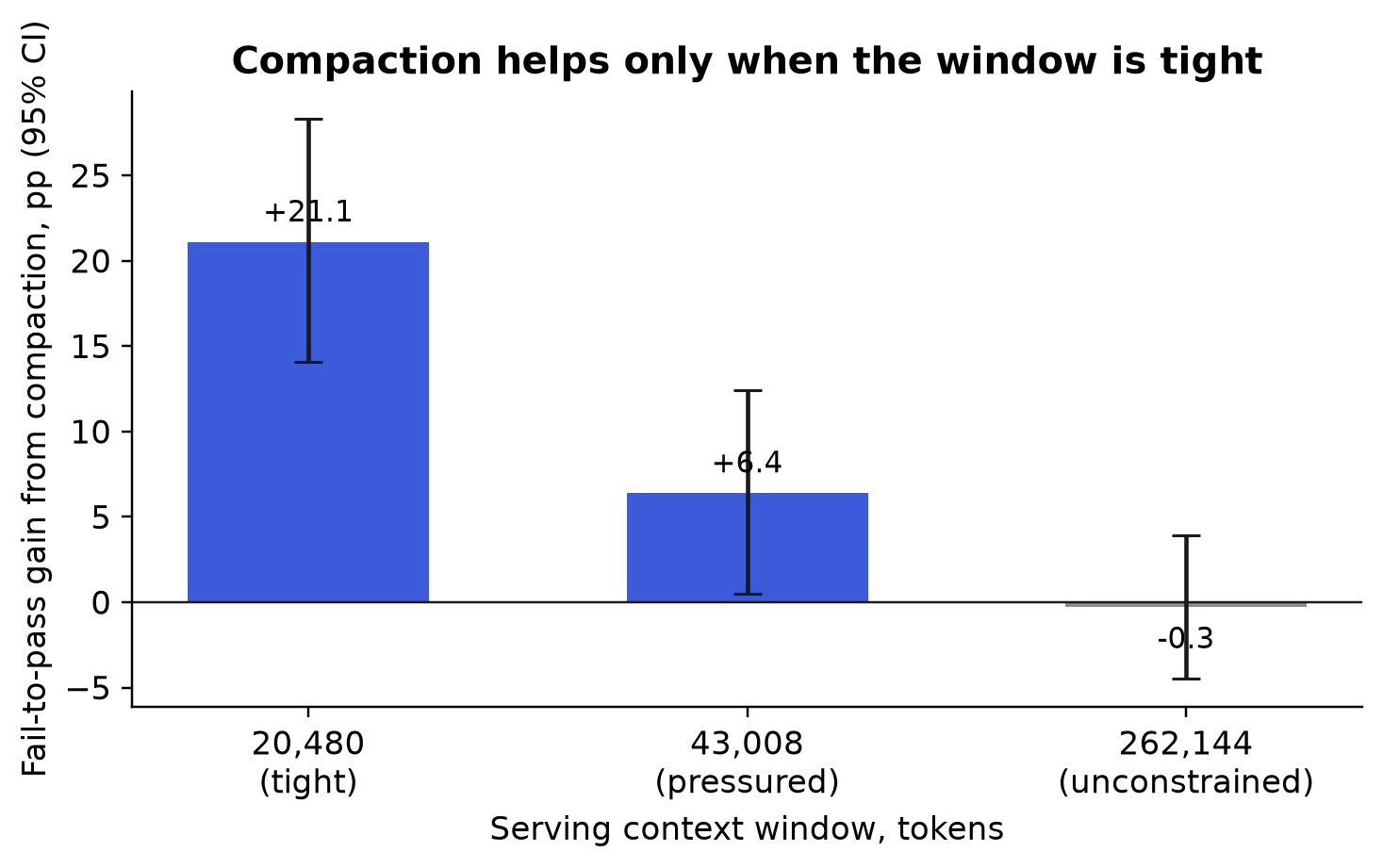 Paired fail-to-pass gain from the treatment at three serving windows, on 169 SWE-bench Verified tasks with Qwen3.6-35B-A