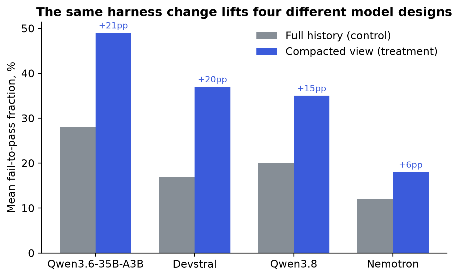 Control versus treatment across four locally served open-weight models. Source: arXiv 2608.26218, Table 3.
