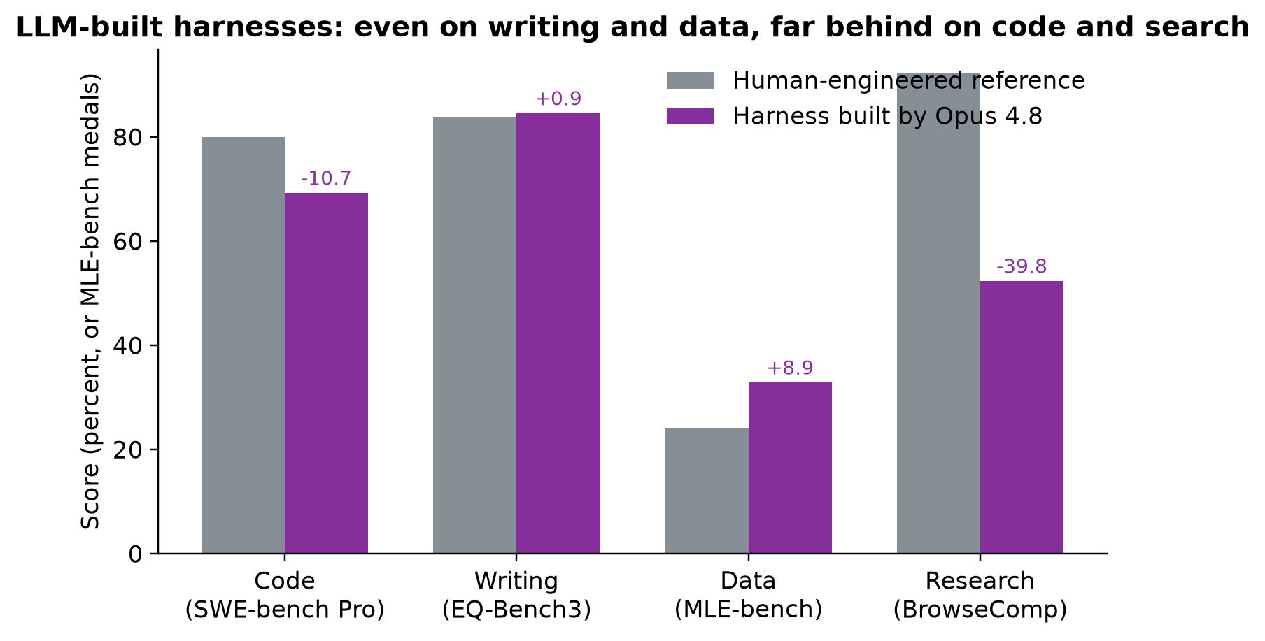 The best creator, Opus 4.8, building a harness for itself, against the human-engineered reference in each domain. Source