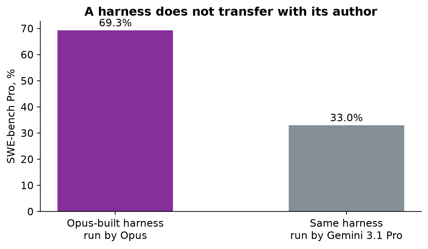 The same harness under its author and under a fixed Gemini executor. Source: arXiv 2609.01437, Section 4.2.