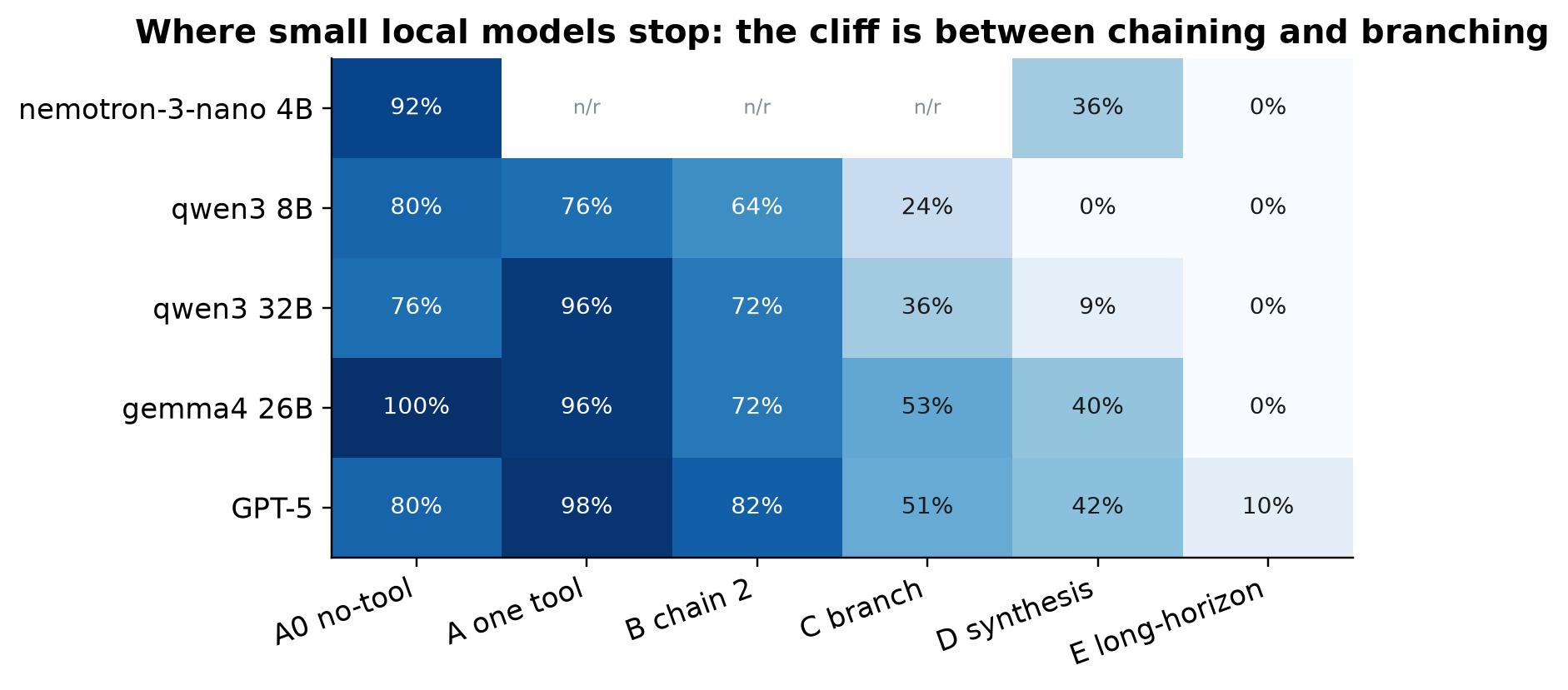 Pass rate by capability tier for selected models, from AgentFloor's six-tier ladder. 