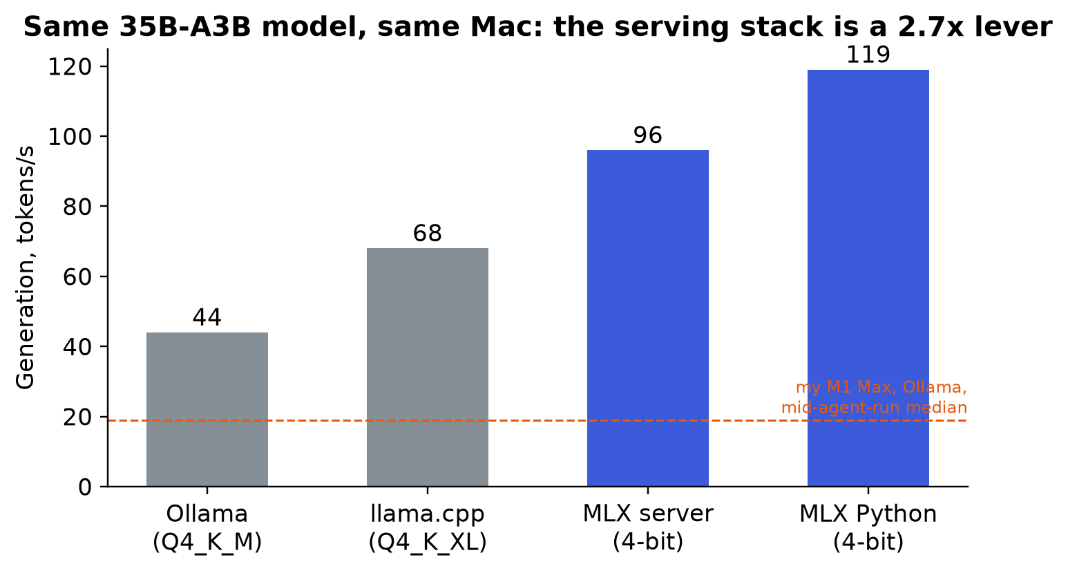 The same model on the same Mac under four serving stacks. Bars are from antekapetanovic.com on an M4 Max. The dashed lin