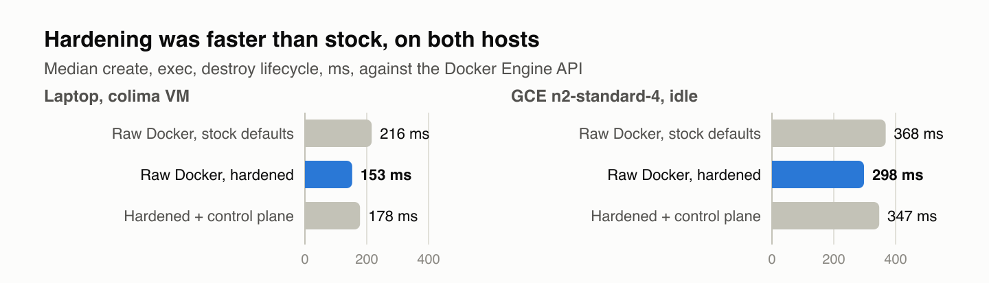 Hardening was faster than stock on both hosts. Median create, exec, destroy lifecycle against the Docker Engine API; fiv