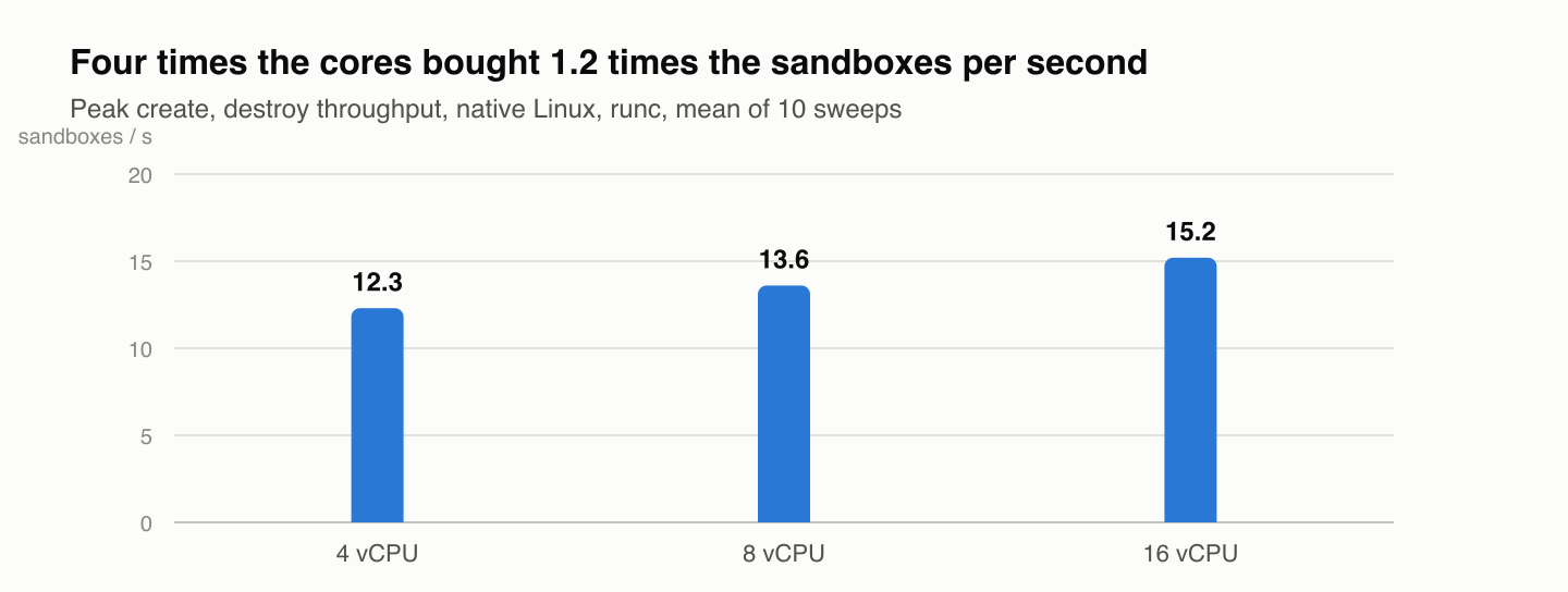 Four times the cores bought 1.2 times the sandboxes per second. Peak create, destroy throughput on native Linux under ru
