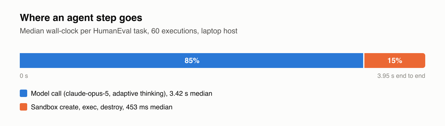 Where an agent step goes. Median wall-clock per HumanEval task over 60 executions on the laptop host: the model call is