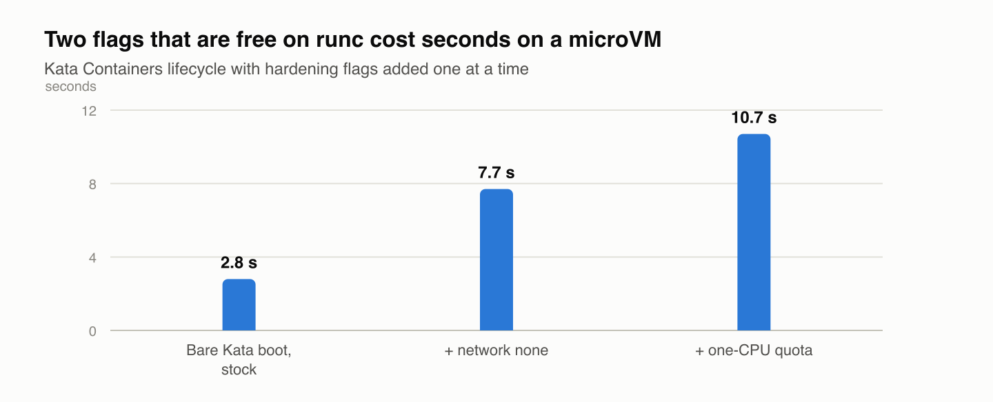 Two flags that are free on runc cost seconds on a microVM. Kata Containers lifecycle with the hardening flags added one