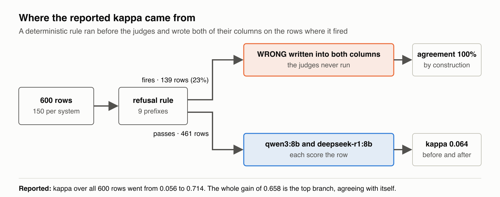 Where the reported kappa came from. On 139 rows the rule writes WRONG into both judge columns and the judges never run,