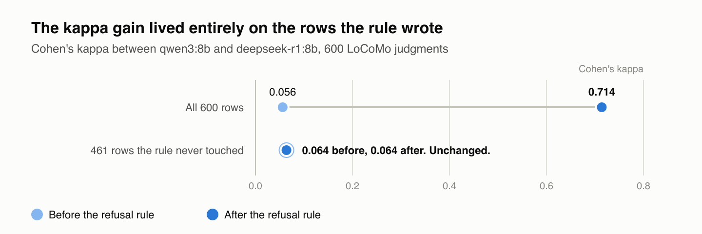The kappa gain lived entirely on the rows the rule wrote. Cohen's kappa between qwen3:8b and deepseek-r1:8b before and a